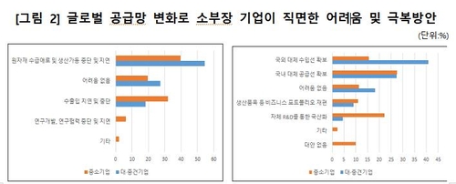 소부장 기업 55% "글로벌 공급망 재편으로 경영 어려움 전망"