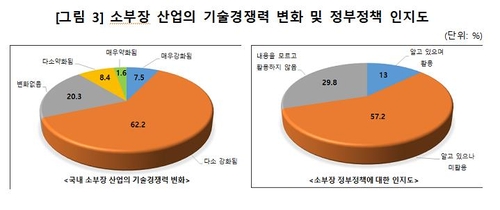 소부장 기업 55% "글로벌 공급망 재편으로 경영 어려움 전망"