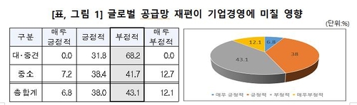 소부장 기업 55% "글로벌 공급망 재편으로 경영 어려움 전망"