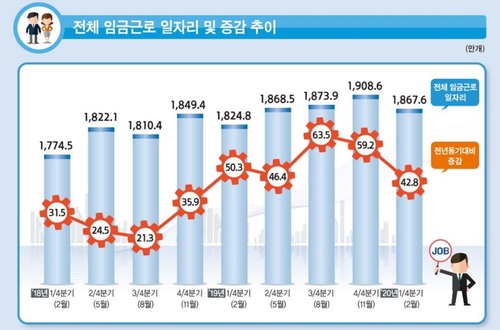 1분기 임금 일자리 43만개↑…코로나 여파에 2030 줄어