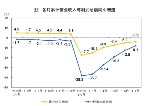 중국 공업이익 3개월 연속 플러스…7월 19.6% 증가