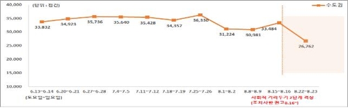 수도권 거리두기 2단계 첫 주말 이동량, 전주 대비 16.9% 감소