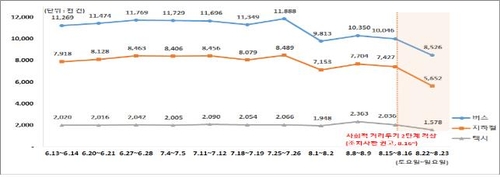 수도권 거리두기 2단계 첫 주말 이동량, 전주 대비 16.9% 감소