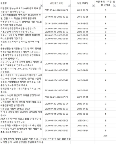 [팩트체크] 정부비판 '시무7조' 청원 청와대 처리 통상적?