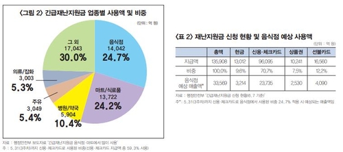 재난지원금 음식점서 3조 썼지만…작년 매출 회복 못했다