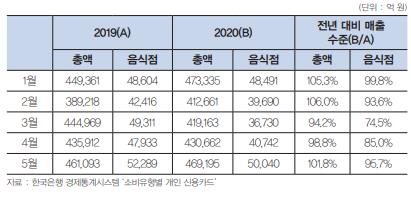 재난지원금 음식점서 3조 썼지만…작년 매출 회복 못했다