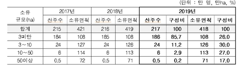 사유림 산주 217만명…소유 면적 평균 1.9ha