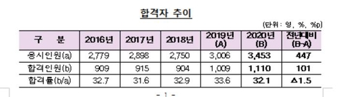 올해 공인회계사 1천110명 합격…작년보다 101명 증가