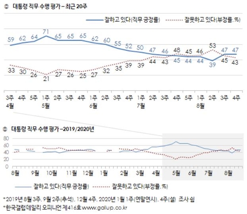 "2차 재난지원금 지급 선별 44% vs 전국민 33%"[갤럽]