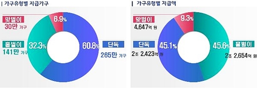 12자녀 둔 50대 외벌이가구 근로·자녀장려금 945만원 받았다