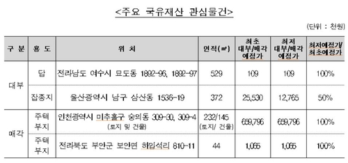 캠코, 국유부동산 64건 공개 대부·매각