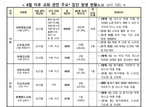 이번달 교회 관련 확진만 1천460명…거리두기-마스크착용 '미흡'