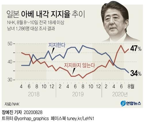 건강에 또 발목잡힌 아베, 지지율 추락 속 '조기사퇴' 선택