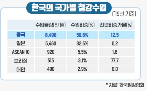 "중국산 수입재에 위협받는 한국 철강시장, 생산기반 약화 우려"