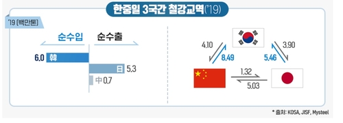 "중국산 수입재에 위협받는 한국 철강시장, 생산기반 약화 우려"