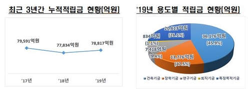 전국 156개 4년제 사립대 적립금 8조 육박…절반은 건축용 기금