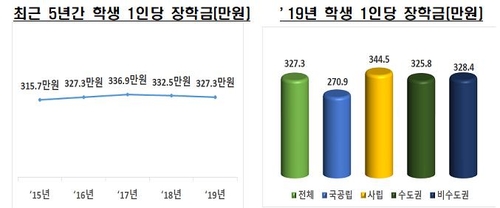 전국 156개 4년제 사립대 적립금 8조 육박…절반은 건축용 기금