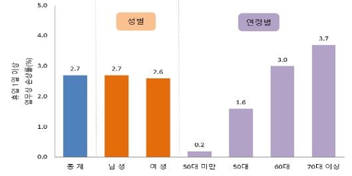 농업인 2.7% 일하다 부상 경험…'넘어짐' 사고 1위