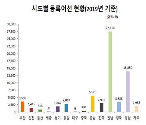 21년 이상 된 어선, 작년 기준 27％ 차지…"노후화 심화"