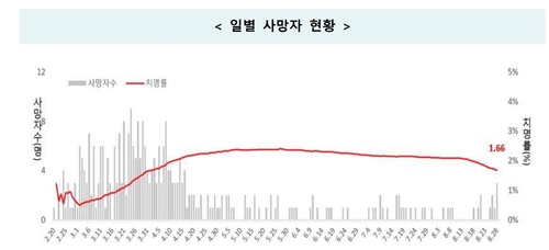 어제 하루 새 코로나19 사망자 5명…고령층 확진 증가세 '비상'