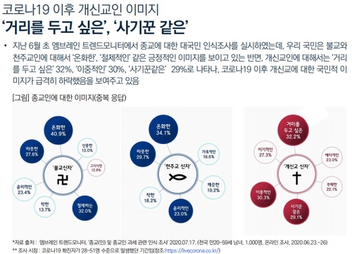 "천주교·불교인보다 개신교인 향한 부정 이미지 강해"