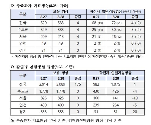 수도권 감염병전담병원 병상 76% 사용…"중환자 병상 확보시급"(종합)