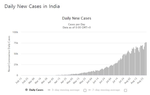 인도 신규 확진 3일 연속 7만명대…"곧 거대한 폭증 조짐"
