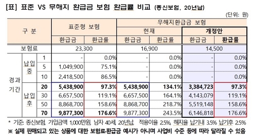 해지 환급금 없지만 완납 후에는 더 주는 보험상품 곧 절판