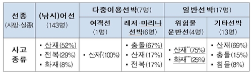 해양사고 가장 많은 가을철…해수부, 11월까지 집중 예방