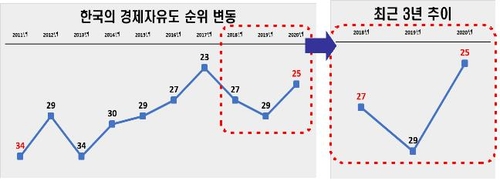 전경련 "한국 경제자유지수 25위로 상승…자율성은 위축"