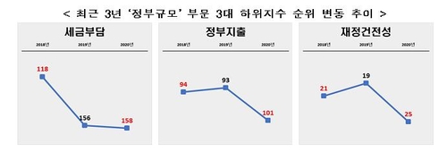 전경련 "한국 경제자유지수 25위로 상승…자율성은 위축"