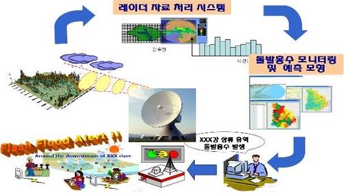 기후변화로 예측 어려워진 홍수 AI·위성기술 활용해 관리한다