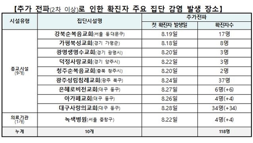 수도권 집단감염 전국 전파 뚜렷…감염경로 불명 환자도 최고치