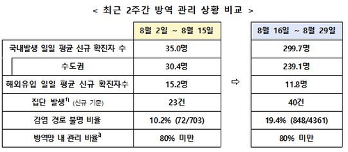 2주간 일평균 확진자 35명→300명…"1주간 감염경로 불분명 25%"