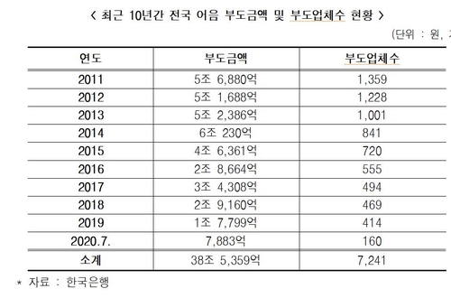 올해 부도난 어음만 7천900억원…10년간 38.5조 부도