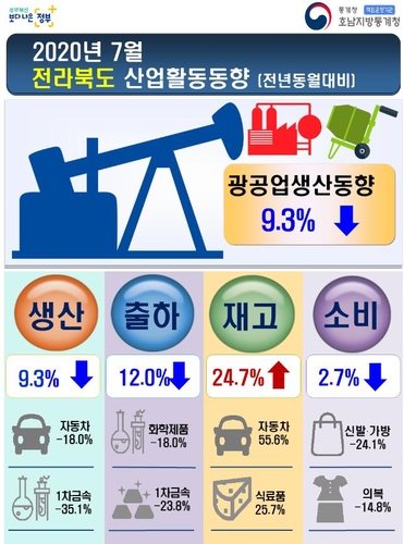 전북 7월 산업 생산·소비 작년보다 줄고 재고는 늘어