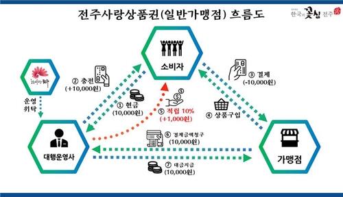 코로나19 장기화에 전북 지자체 '지역 화폐 발행' 대폭 증액