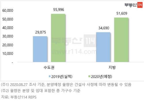 가을 성수기 10월까지 전국 아파트 10만7천600가구 분양