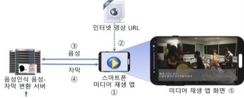 모바일뉴스에 자막 자동제공…방통위, 연합뉴스TV와 시범서비스