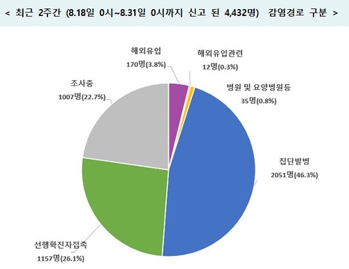 2주간 감염경로 불분명 환자 22.7%…4월 집계 이래 최고치