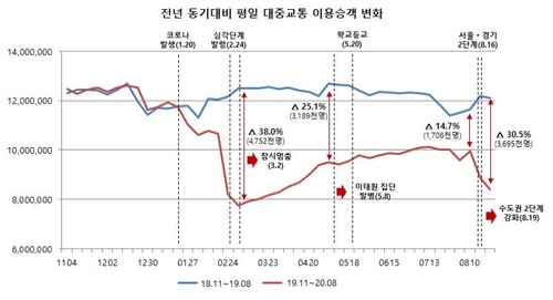 서울시 "사회적 거리두기 2단계 격상으로 대중교통 이용 급감"