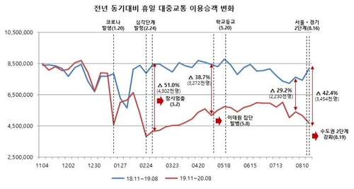 서울시 "사회적 거리두기 2단계 격상으로 대중교통 이용 급감"