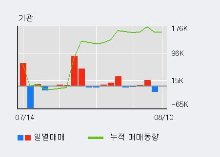 '동화약품' 52주 신고가 경신, 전일 외국인 대량 순매수