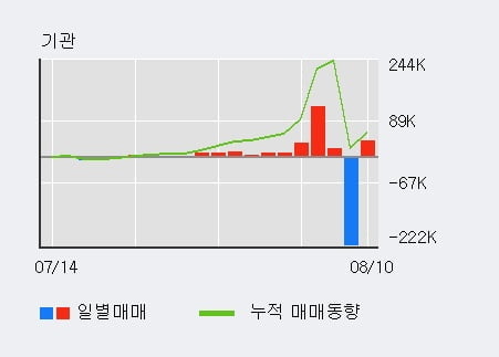 '유진투자증권' 52주 신고가 경신, 전일 기관 대량 순매수