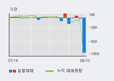 'KG케미칼' 52주 신고가 경신, 전일 외국인 대량 순매수