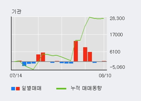 '한양증권' 52주 신고가 경신, 전일 외국인 대량 순매수