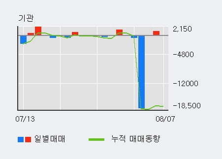 '경농' 52주 신고가 경신, 전일 외국인 대량 순매수