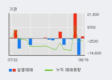 '국제약품' 52주 신고가 경신, 외국인 4일 연속 순매수(12.3만주)