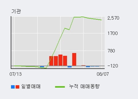 '미원상사' 52주 신고가 경신, 단기·중기 이평선 정배열로 상승세