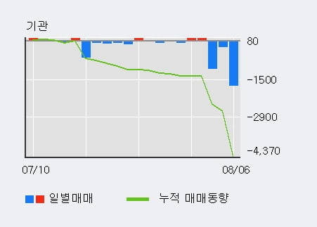 '디아이' 52주 신고가 경신, 단기·중기 이평선 정배열로 상승세